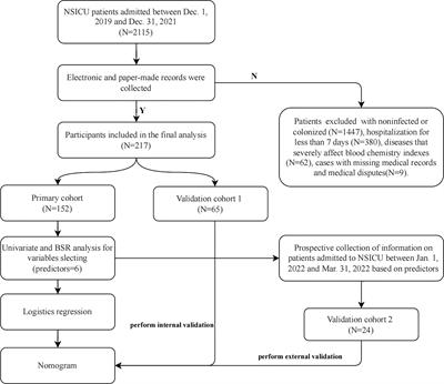 Evaluating the efficiency of a nomogram based on the data of neurosurgical intensive care unit patients to predict pulmonary infection of multidrug-resistant Acinetobacter baumannii